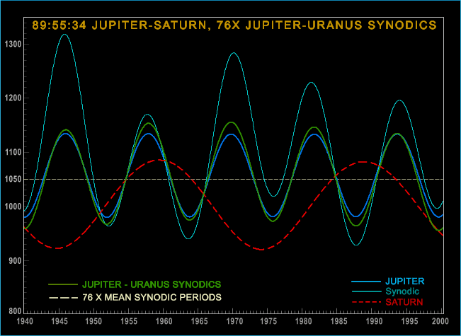 Figure 9. The 89:55:34 Jupiter-Saturn and 76 Jupiter-Uranus Cycles, 1940-2000.
