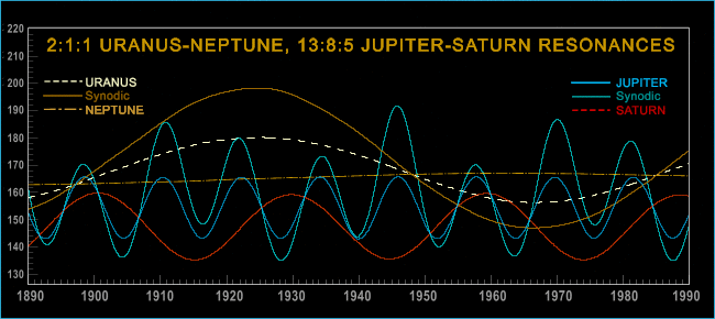 Figure 8b. Multiple Jupiter-Saturn and Uranus-Neptune Resonances, 1890-1990.