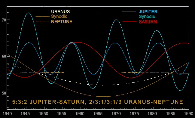 Figure 8. The Jupiter-Saturn and Uranus-Neptune Resonances and the Fibonacci Series, 1940-1990.