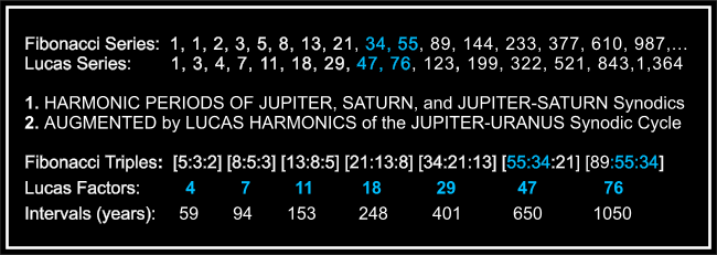 Figure 10. The Fundamental Fibonacci and Lucas Resonances; Jupiter-Saturn, Jupiter-Uranus