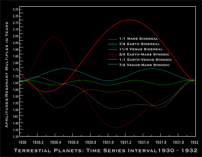 Figure 7. The Venus-Earth-Mars Resonances and the Lucas Series Numbers