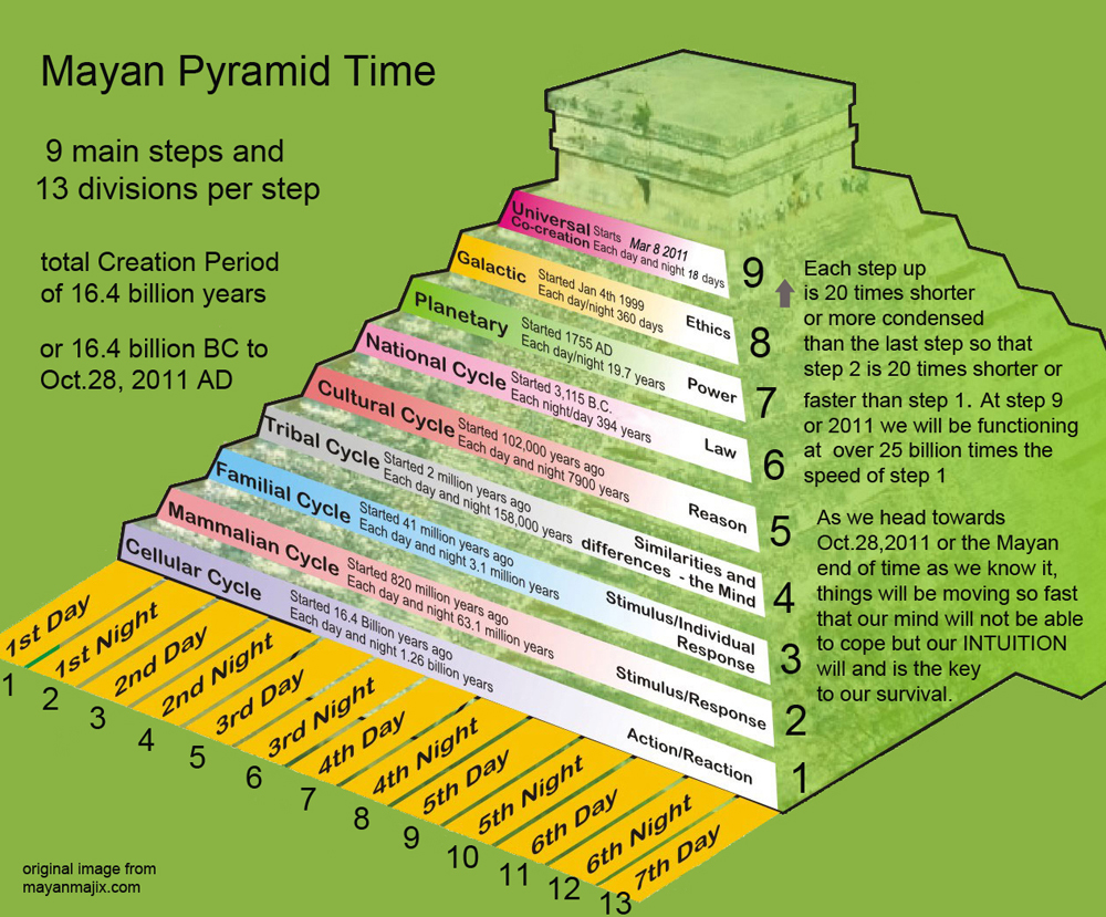 mayan pyramid time