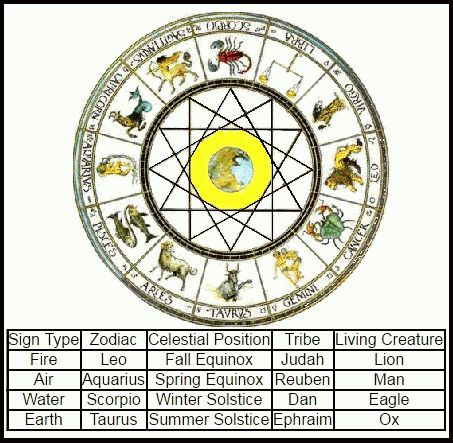 Zodiac com tabela de dados