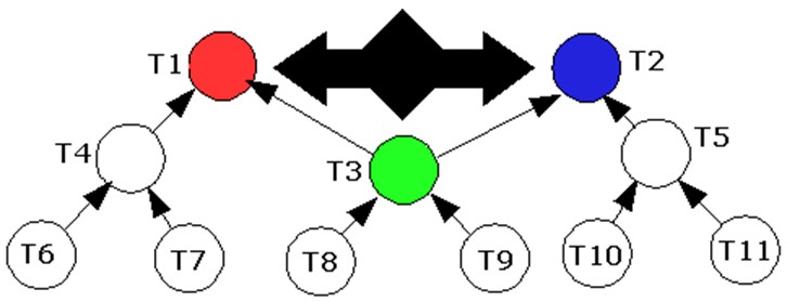 joining two concepts as template of Conversation theory