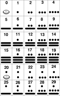 Mayan Number System Chart