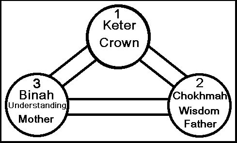 Upper Triad of the Tree of Life - Wisdom and Understanding