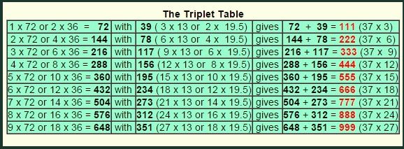 Triplet Table