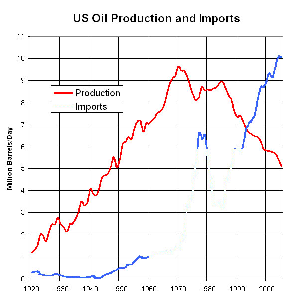 US_Oil_Production_and_Imports_1920_to_2005%20.jpg
