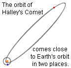 the orbit of Halley's Comet