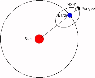 perigee-supermoon