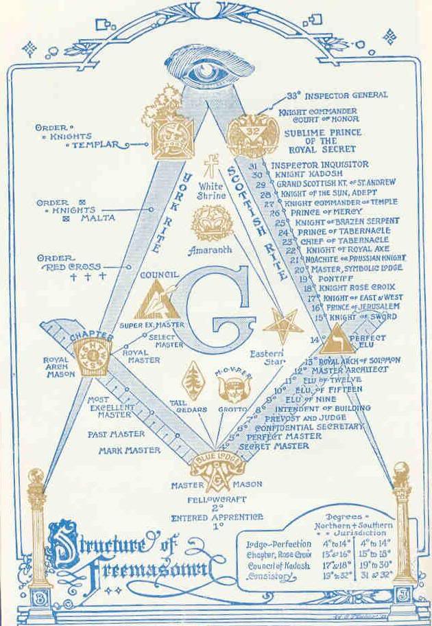 Freemasonry Degrees Chart