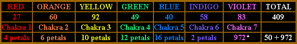 Mega Glyph English Alphanumeric Table as related to the 7 chakras