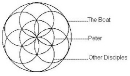 Seed of Life with Labels - Peter, the Boat, the Disciples