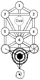 Tree of Life with Barubry Castle triangle as lower Triad