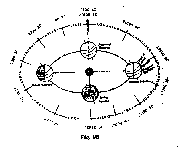 Astrological Ages Chart