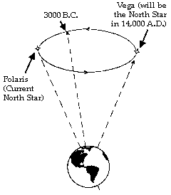 Precession of the Equinoxes