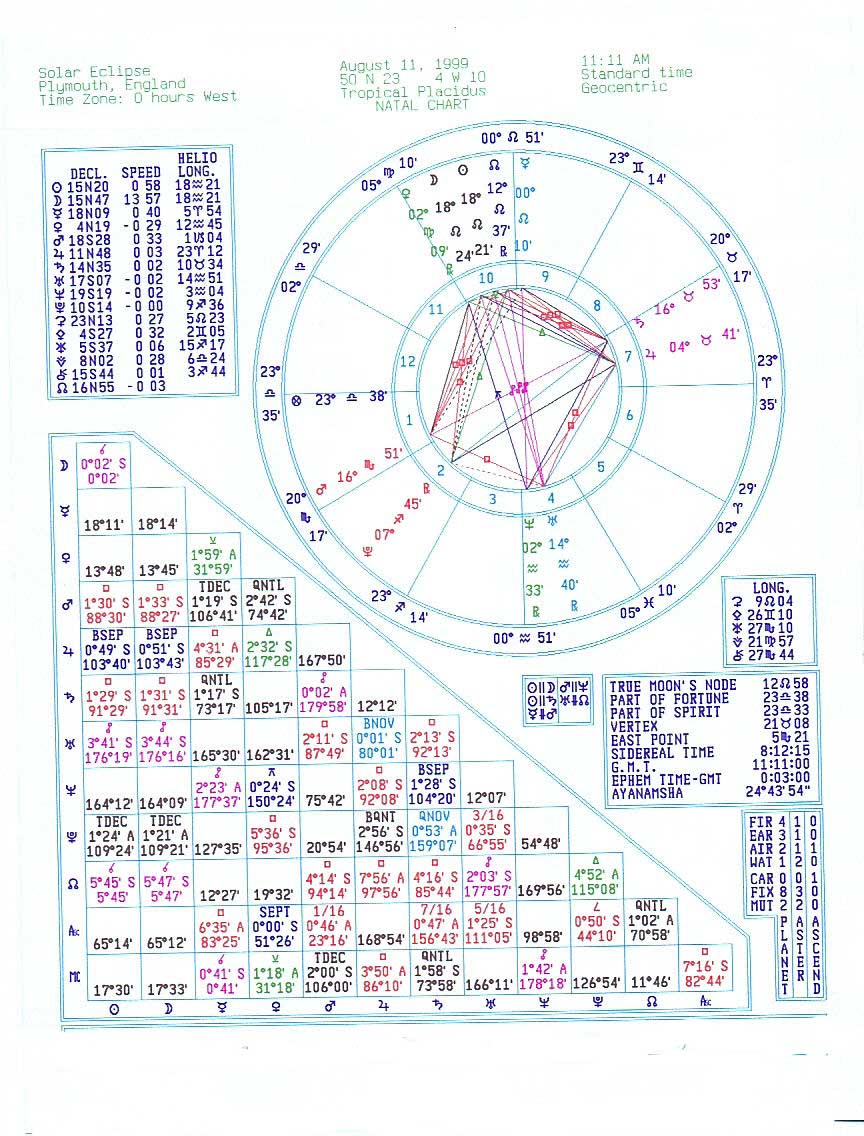 Solar Eclipse Natal Chart