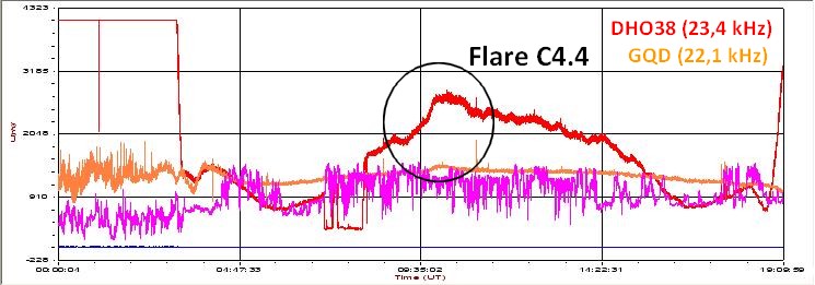 ionosophere flare