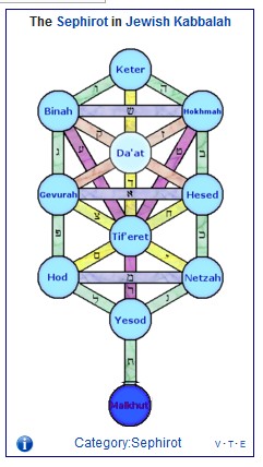 TREE OF LIFE - MALKUTH