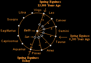 Astrological Ages Chart