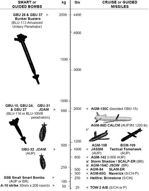 Hard target guided weapons in 2001: smart bombs & cruise missiles with "dense metal" warheads