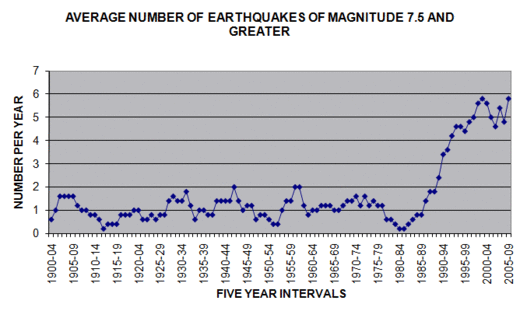 earthquake chart 2015